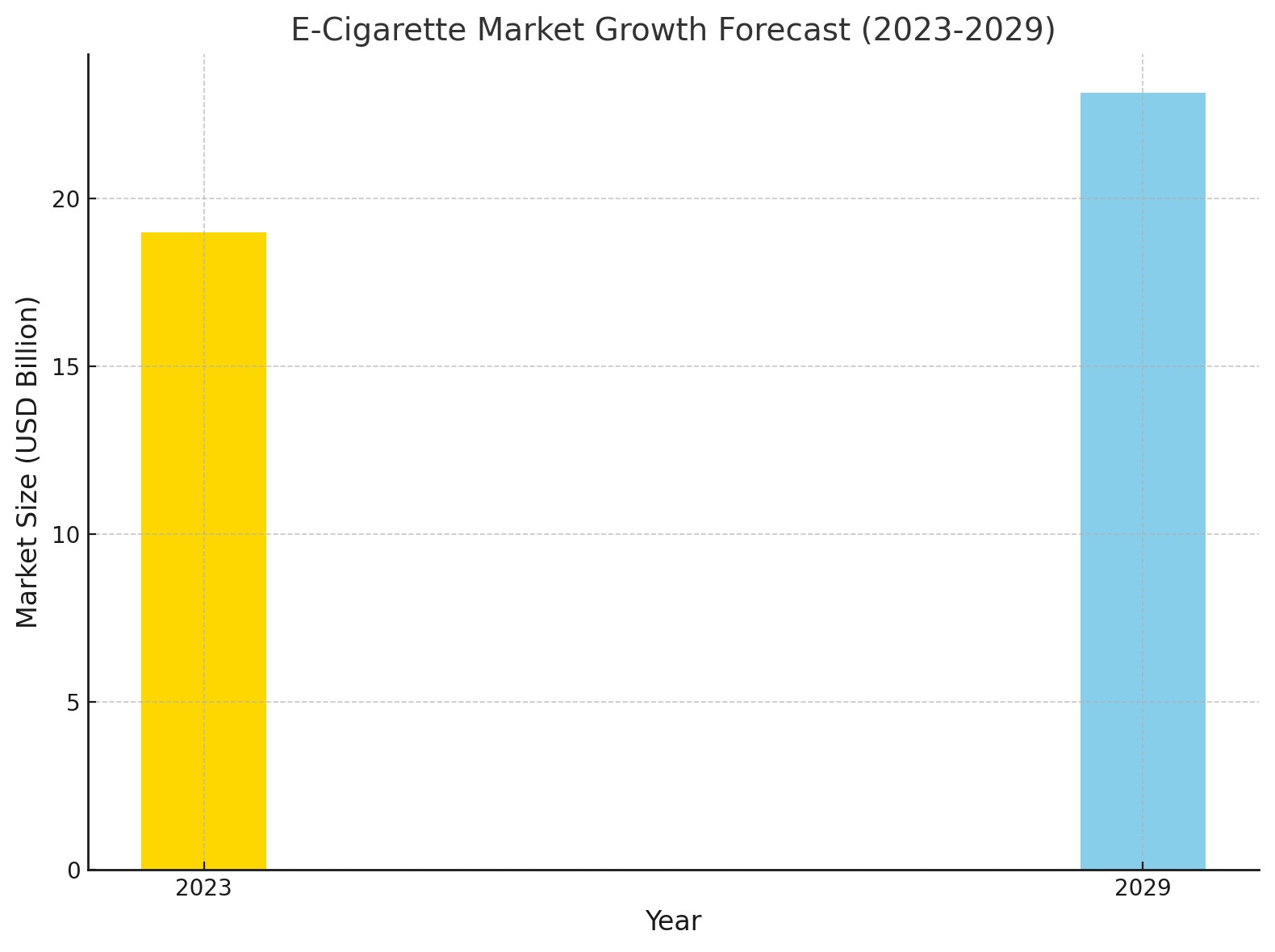 E-Cigarette Market Research Report: Market Size to Reach USD 23.1 Billion by 2029