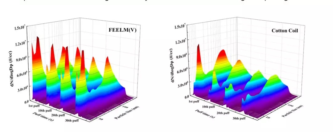 Contrast of Dynamic Distribution of Vaping times of FEELM Atomizing Core & Cotton Core Particle Size