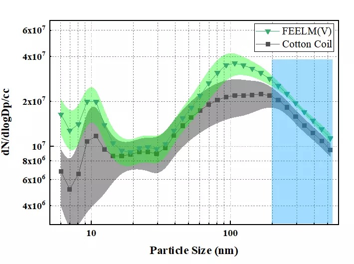 Comparison of particle size distribution between FEELM atomizing core and cotton core