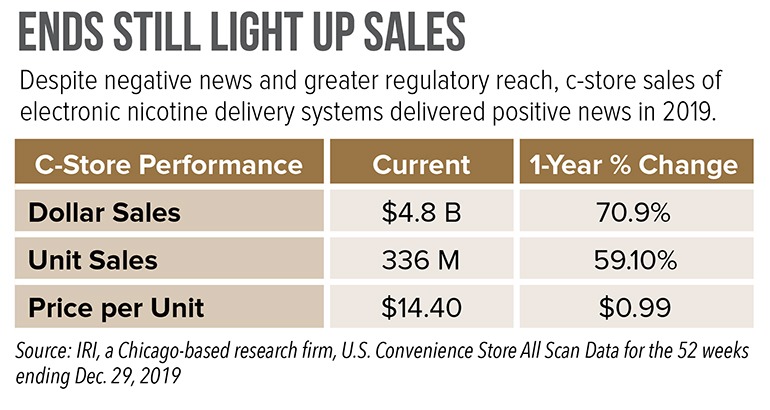 ENDS-Still-Light-Up-Sales