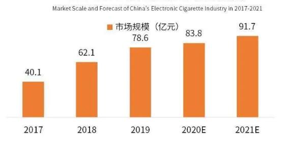 the market size of China's e-cigarette industry