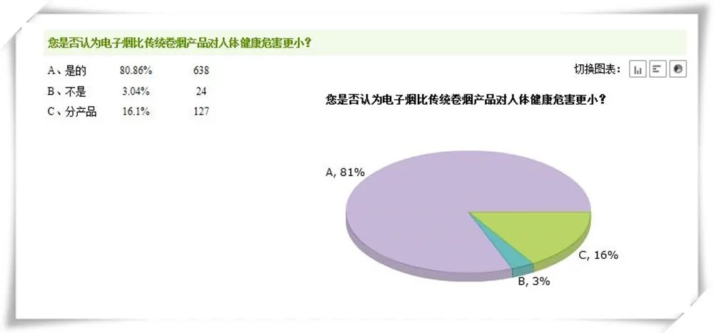 80.8% People Believe That Vapes Are Less Harmful Than Cigarettes • VAPE HK