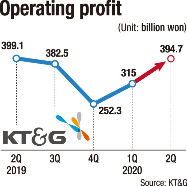 KT G begins export of e cigarette device VAPE HK