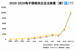 China vape company registrations increased by 167% year-on-year in the first three quarters