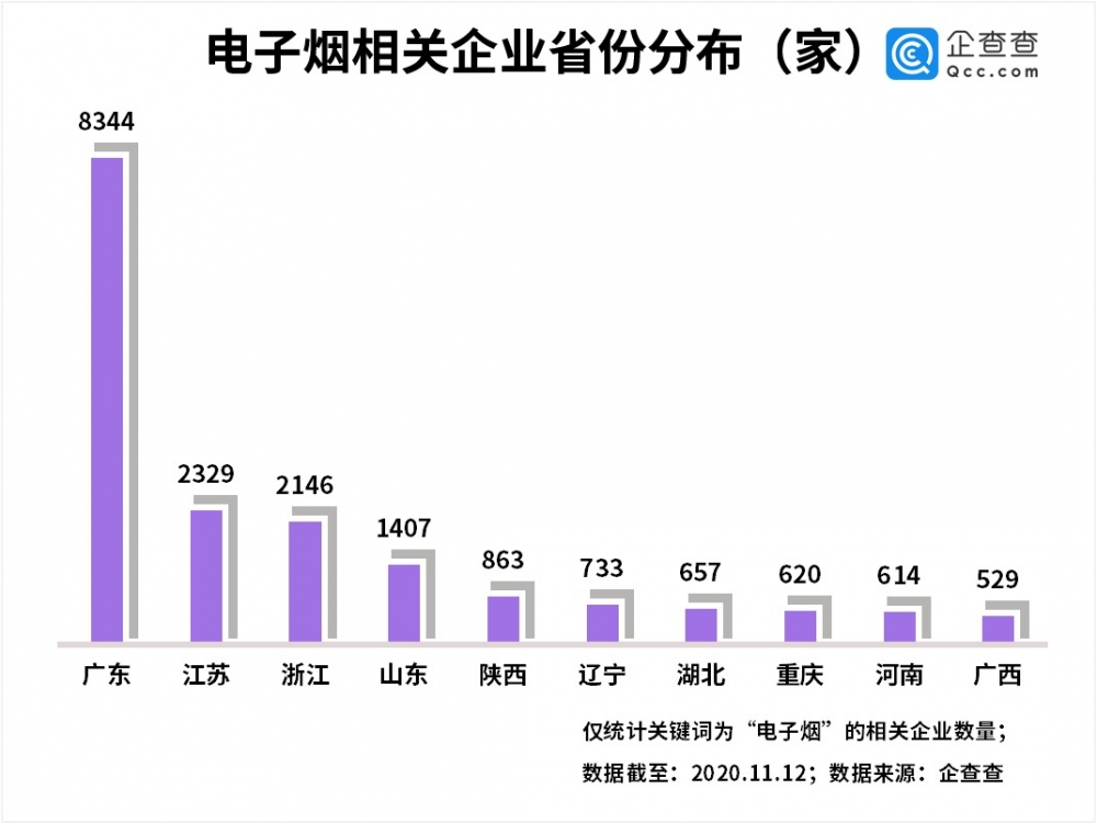 China e-cigarettte company registrations increased by 167% year-on-year in the first three quarters