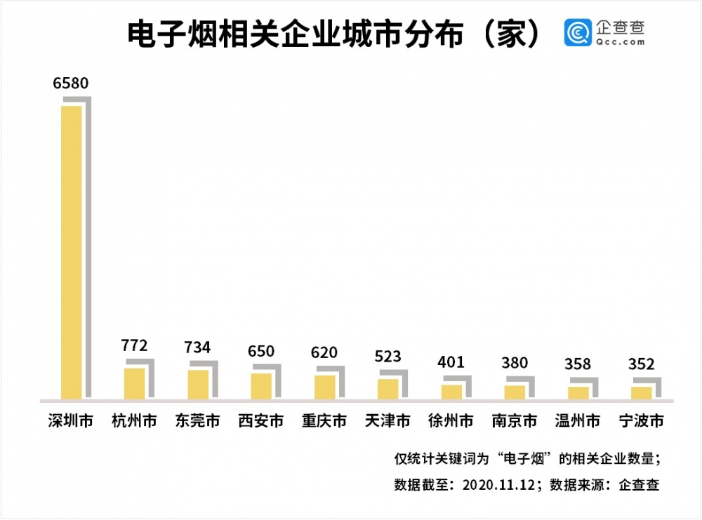 China e-cigarettte company registrations increased by 167% year-on-year in the first three quarters