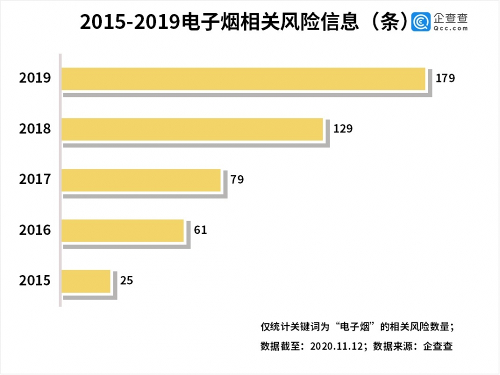China e-cigarettte company registrations increased by 167% year-on-year in the first three quarters