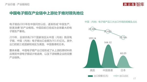 According to the "China's Electronic Cigarette Industry Value Insight 2020" released by the Beijing News, China's electronic cigarettes have obvious advantages in the upper and middle reaches of the industrial chain